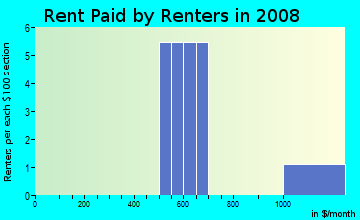 Rent paid by renters in 2009 in Chatham Estates in Chester neighborhood in PA