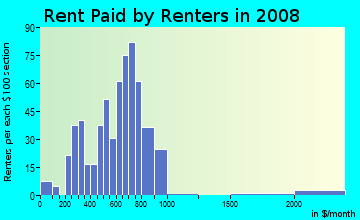 Rent paid by renters in 2009 in Buckman Village in Marcus Hook neighborhood in PA