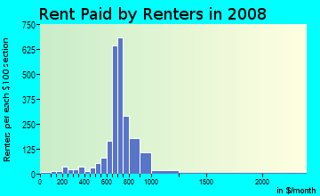 Rent paid by renters in 2009 in Beverly Hills in Upper Darby neighborhood in PA