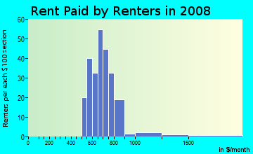 Rent paid by renters in 2009 in Pilgrim Gardens in Drexel Hill neighborhood in PA