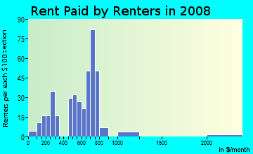 Rent paid by renters in 2009 in Addingham in Drexel Hill neighborhood in PA