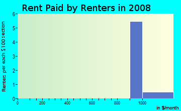 Rent paid by renters in 2009 in Maplewood Estates in Ambler neighborhood in PA