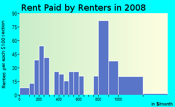 Rent paid by renters in 2009 in Birch Valley in Levittown neighborhood in PA
