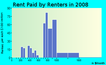 Rent paid by renters in 2009 in Elderberry Pond in Levittown neighborhood in PA