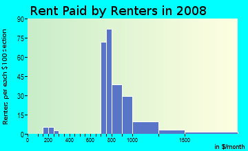 Rent paid by renters in 2009 in Twin Oaks in Levittown neighborhood in PA