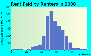 Rent paid by renters in 2009 in Queen Anne Historic District in Reading neighborhood in PA