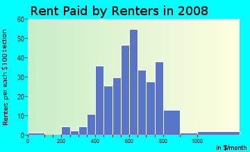 Rent paid by renters in 2009 in Millmont in Reading neighborhood in PA