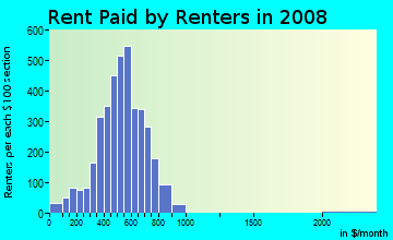 Rent paid by renters in 2009 in Outlet District in Reading neighborhood in PA