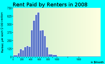 Rent paid by renters in 2009 in North Riverside in Reading neighborhood in PA