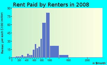 Rent paid by renters in 2009 in Mickleys in Whitehall neighborhood in PA