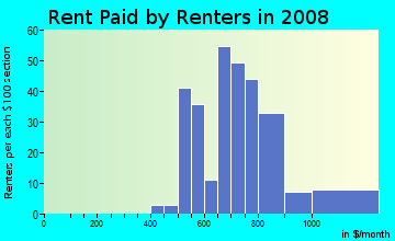 Rent paid by renters in 2009 in Egypt in Whitehall neighborhood in PA