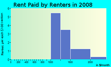 Rent paid by renters in 2009 in Stonycreek in Norristown neighborhood in PA