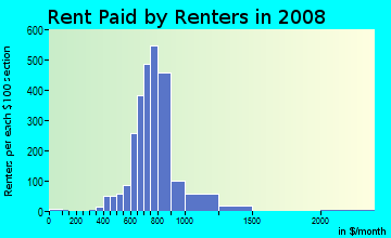Rent paid by renters in 2009 in Morrell Park in Philadelphia neighborhood in PA