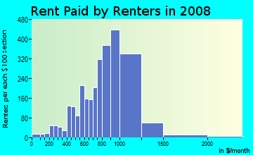 Rent paid by renters in 2009 in Lexington Park in Philadelphia neighborhood in PA