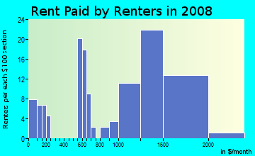 Rent paid by renters in 2009 in Wilmar in Monterey Park neighborhood in CA
