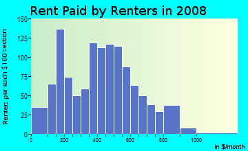 Rent paid by renters in 2009 in Olde Kensington in Philadelphia neighborhood in PA