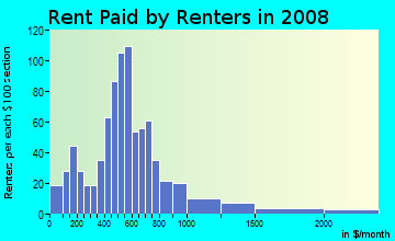 Rent paid by renters in 2009 in Southwest Center City in Philadelphia neighborhood in PA