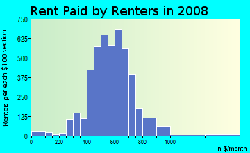 Rent paid by renters in 2009 in Passyunk Square in Philadelphia neighborhood in PA