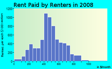 Rent paid by renters in 2009 in Nicetown-Tioga in Philadelphia neighborhood in PA