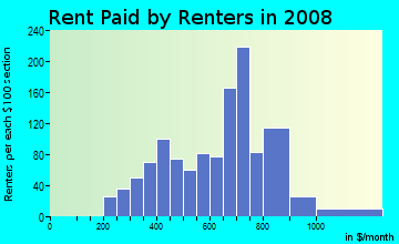 Rent paid by renters in 2009 in Elfreth's Alley in Philadelphia neighborhood in PA