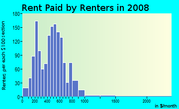 Rent paid by renters in 2009 in Saunder's Park in Philadelphia neighborhood in PA