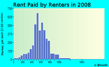 Rent paid by renters in 2009 in Squirrel Hill in Philadelphia neighborhood in PA
