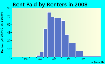 Rent paid by renters in 2009 in Ryers in Philadelphia neighborhood in PA