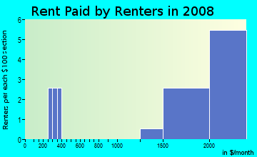 Rent paid by renters in 2009 in College Park West in Seal Beach neighborhood in CA