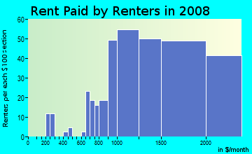 Rent paid by renters in 2009 in La Fetra in Glendora neighborhood in CA