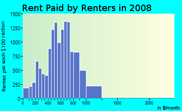 Rent paid by renters in 2009 in Germantown in Philadelphia neighborhood in PA
