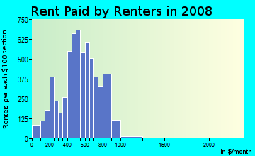 Rent paid by renters in 2009 in Elmwood in Philadelphia neighborhood in PA