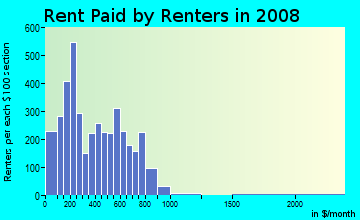 Rent paid by renters in 2009 in Grays Ferry in Philadelphia neighborhood in PA