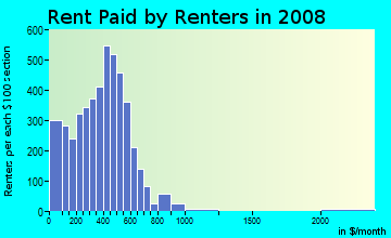 Rent paid by renters in 2009 in Harrowgate in Philadelphia neighborhood in PA