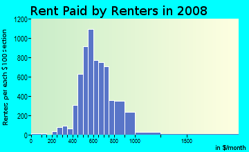 Rent paid by renters in 2009 in Mayfair in Philadelphia neighborhood in PA