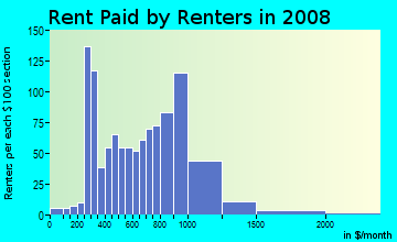 Rent paid by renters in 2009 in Lower South Providence in Providence neighborhood in RI