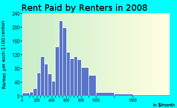 Rent paid by renters in 2009 in Wales Garden in Columbia neighborhood in SC