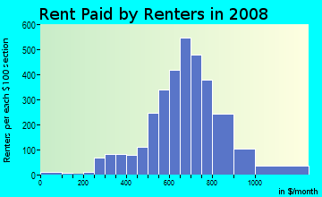 Rent paid by renters in 2009 in Woodfield in Columbia neighborhood in SC