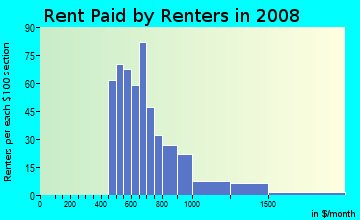 Rent paid by renters in 2009 in Saint Marks Wood in Columbia neighborhood in SC