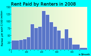 Rent paid by renters in 2009 in Dentsville in Columbia neighborhood in SC
