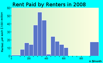 Rent paid by renters in 2009 in Hollywood in Columbia neighborhood in SC