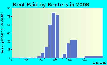 Rent paid by renters in 2009 in Yorkshire in Columbia neighborhood in SC