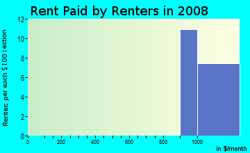 Rent paid by renters in 2009 in Mossely Hills in Columbia neighborhood in SC