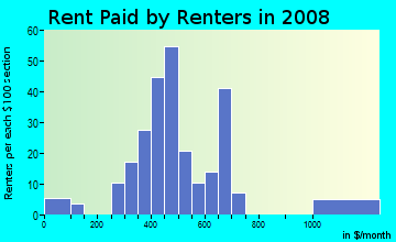 Rent paid by renters in 2009 in Lincoln Park in Columbia neighborhood in SC