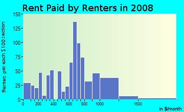 Rent paid by renters in 2009 in Laurel Wood in Columbia neighborhood in SC