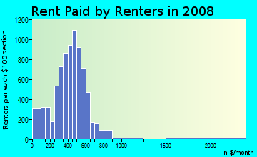 Rent paid by renters in 2009 in Eau Claire in Columbia neighborhood in SC