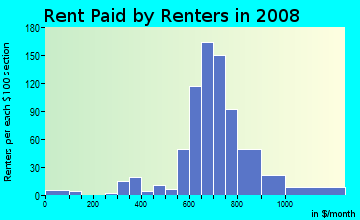 Rent paid by renters in 2009 in Briarwood in Columbia neighborhood in SC