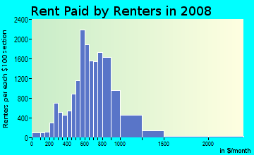 Rent paid by renters in 2009 in Toluca Lake in North Hollywood neighborhood in CA