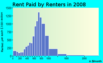 Rent paid by renters in 2009 in Lake Murray in Columbia neighborhood in SC