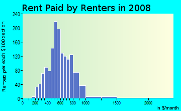 Rent paid by renters in 2008 in Heathwood in Columbia neighborhood in SC