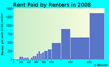 Rent paid by renters in 2009 in Wilshire in Los Angeles neighborhood in CA